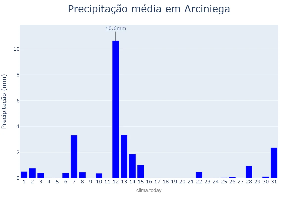 Precipitação em julho em Arciniega, Basque Country, ES
