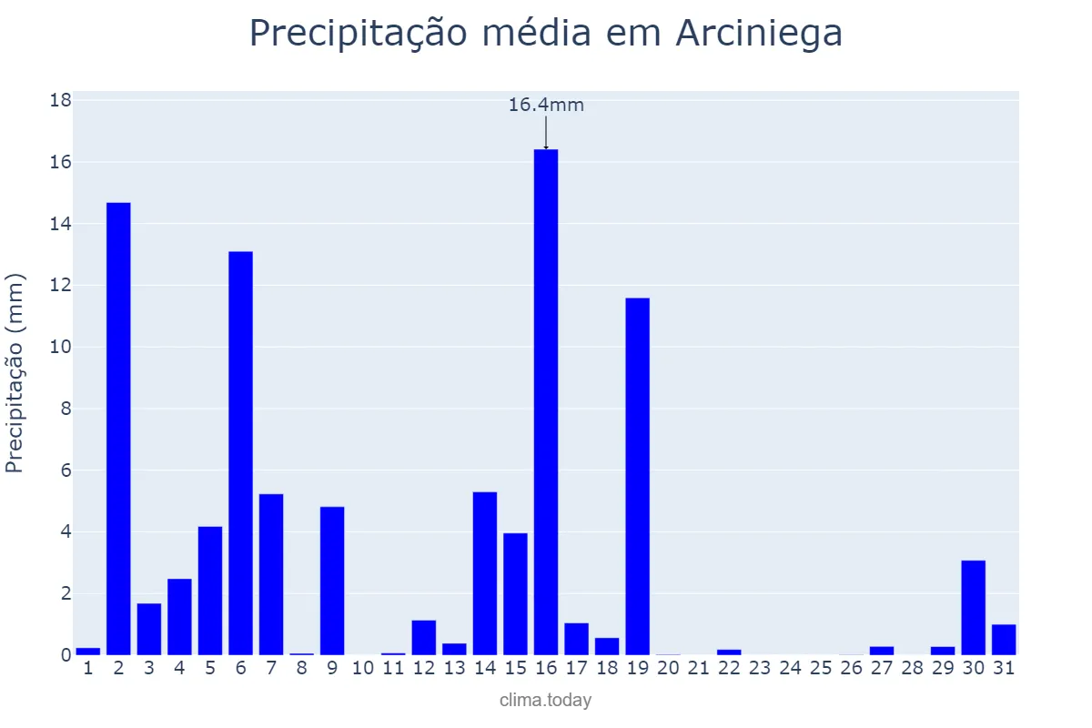 Precipitação em marco em Arciniega, Basque Country, ES