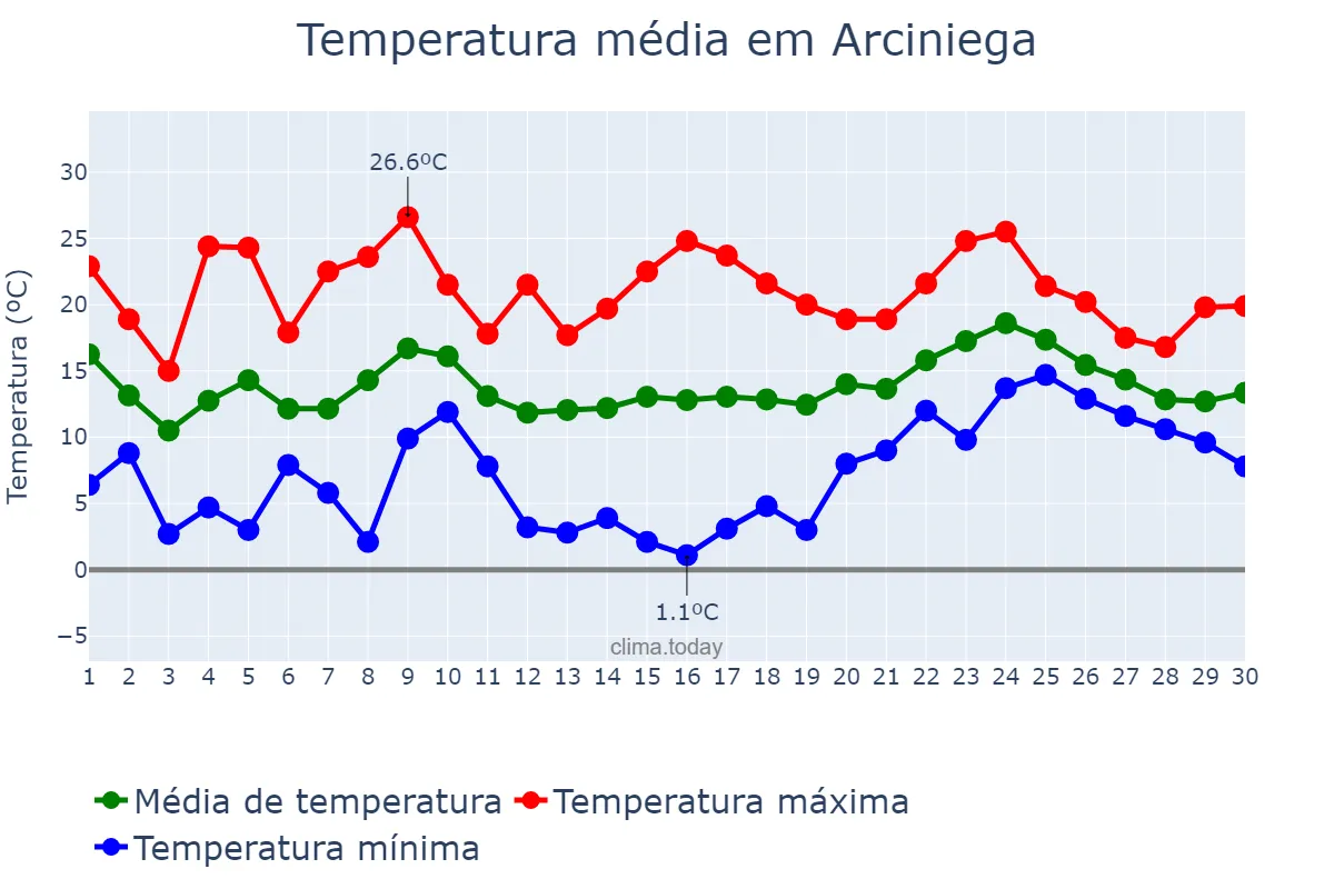 Temperatura em abril em Arciniega, Basque Country, ES