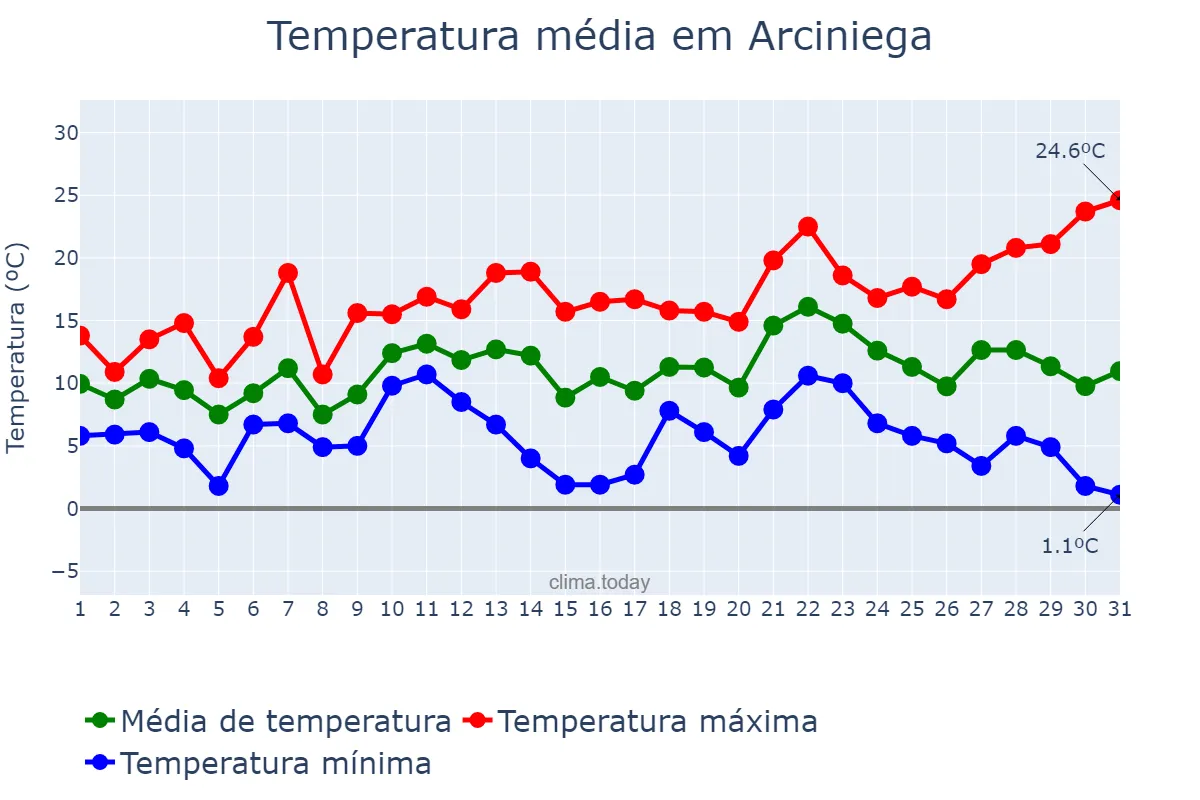 Temperatura em dezembro em Arciniega, Basque Country, ES