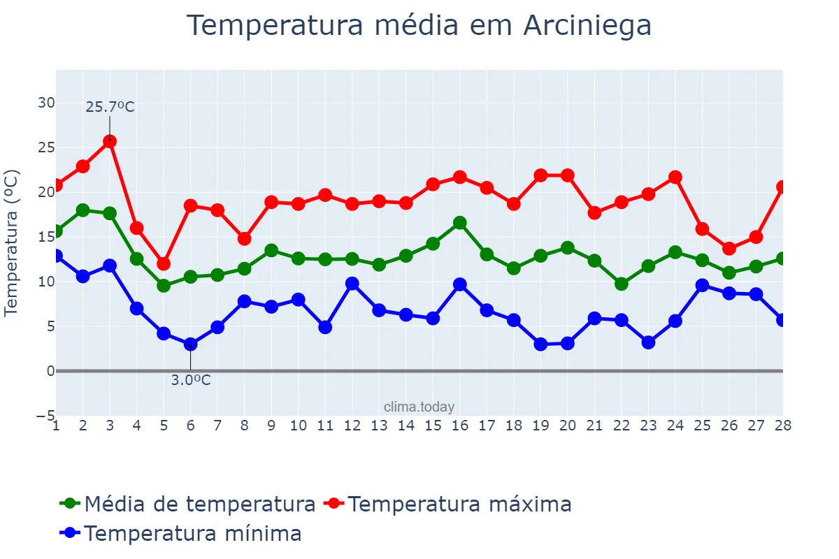 Temperatura em fevereiro em Arciniega, Basque Country, ES
