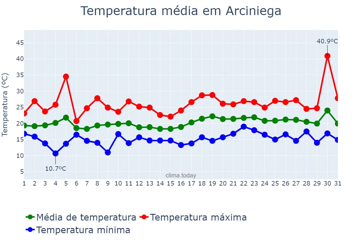 Temperatura em julho em Arciniega, Basque Country, ES