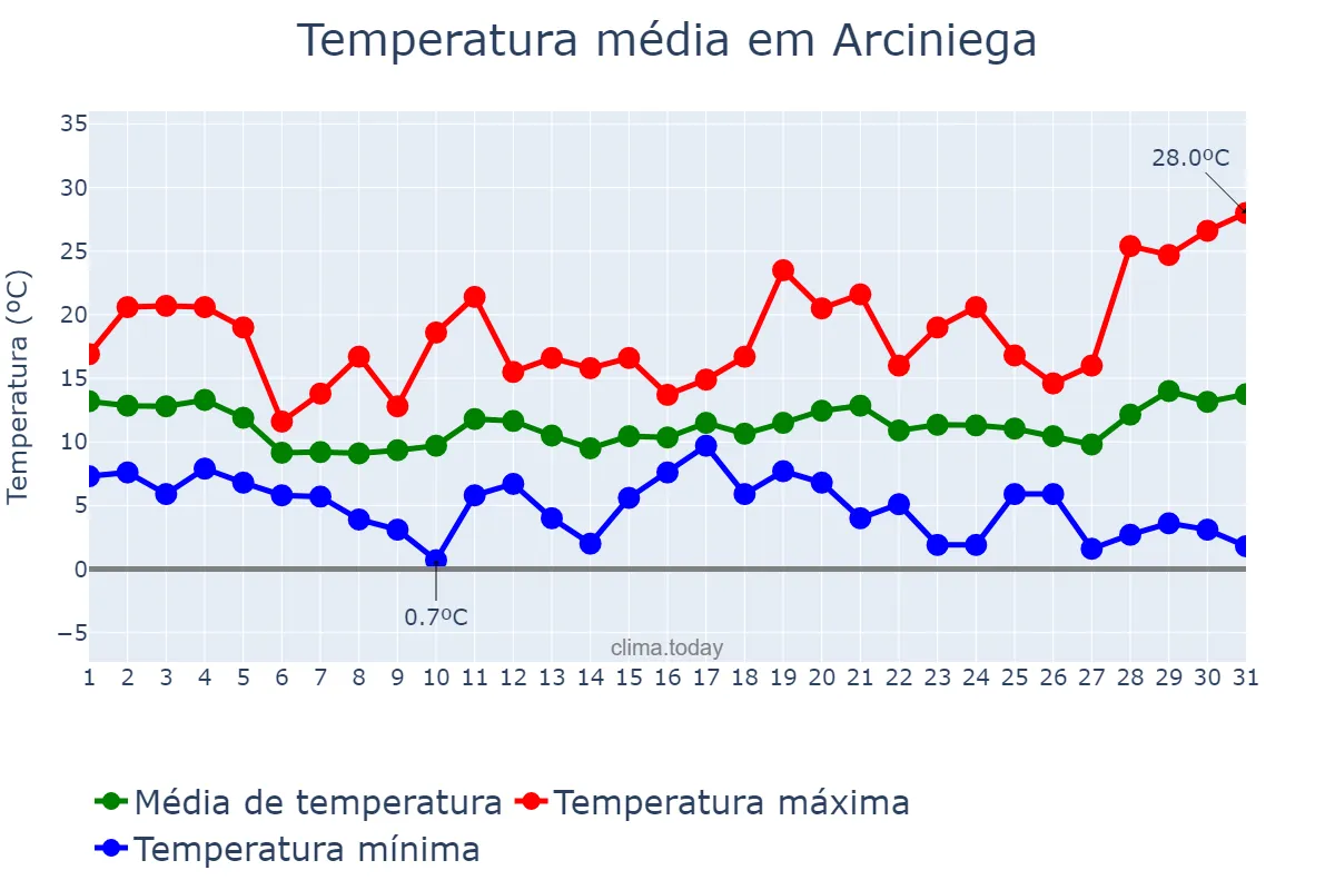 Temperatura em marco em Arciniega, Basque Country, ES