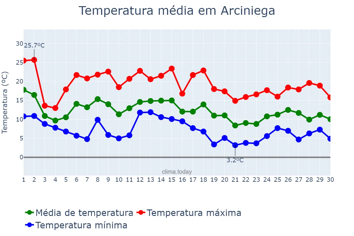 Temperatura em novembro em Arciniega, Basque Country, ES