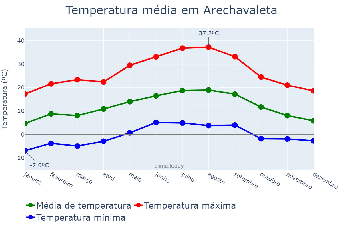 Temperatura anual em Arechavaleta, Basque Country, ES