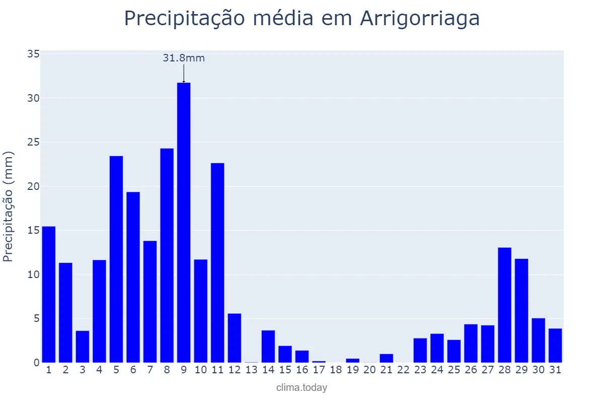 Precipitação em dezembro em Arrigorriaga, Basque Country, ES