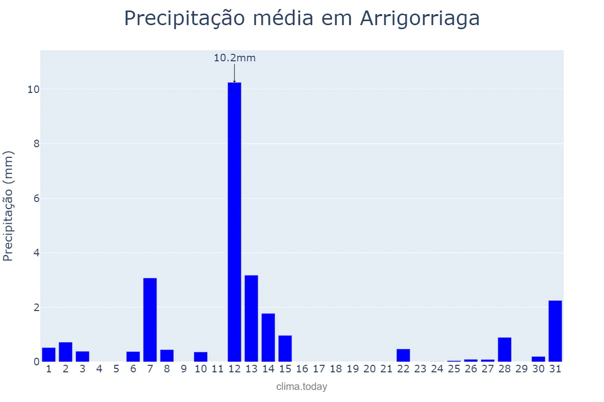 Precipitação em julho em Arrigorriaga, Basque Country, ES