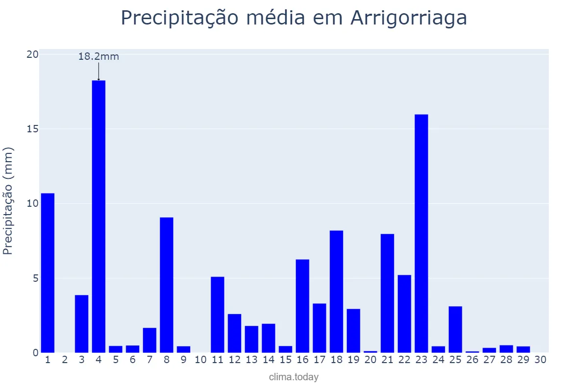 Precipitação em junho em Arrigorriaga, Basque Country, ES