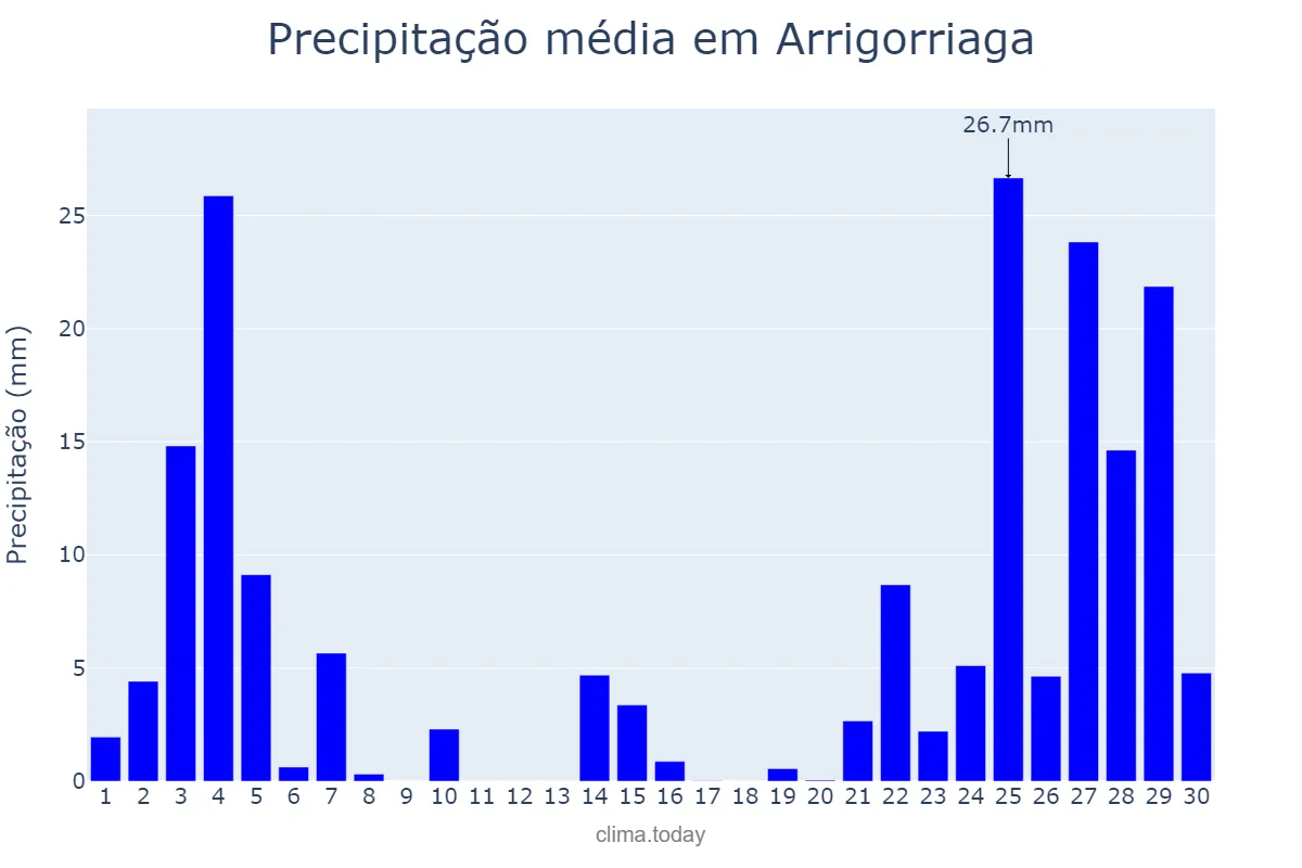 Precipitação em novembro em Arrigorriaga, Basque Country, ES