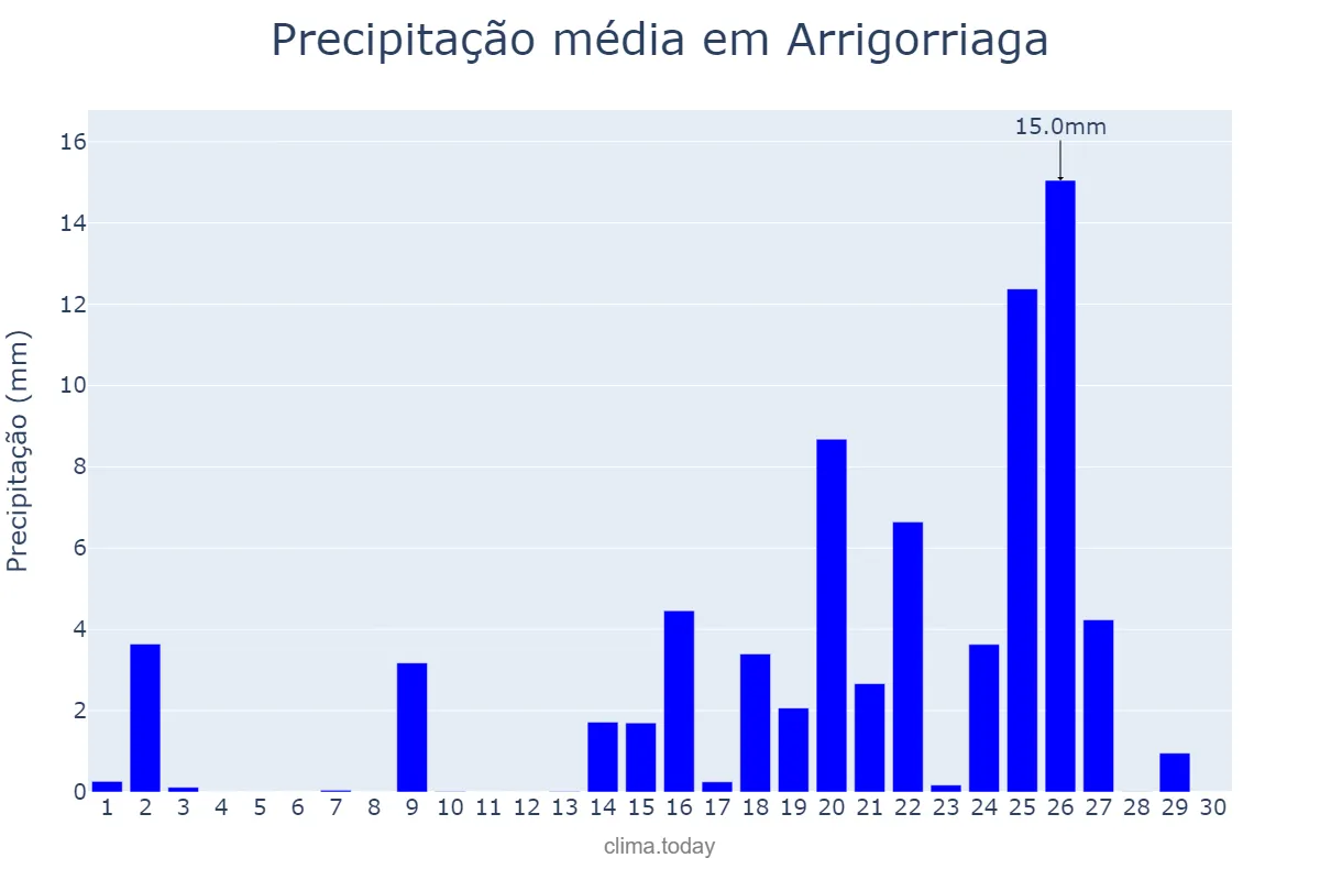 Precipitação em setembro em Arrigorriaga, Basque Country, ES