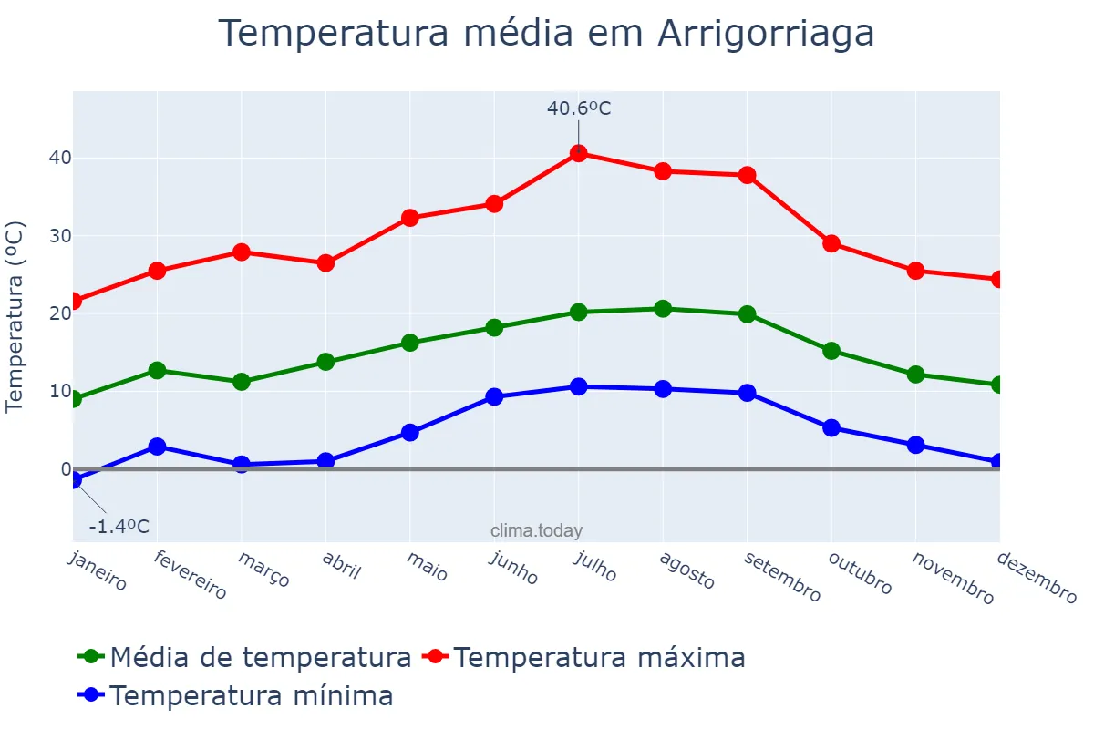Temperatura anual em Arrigorriaga, Basque Country, ES