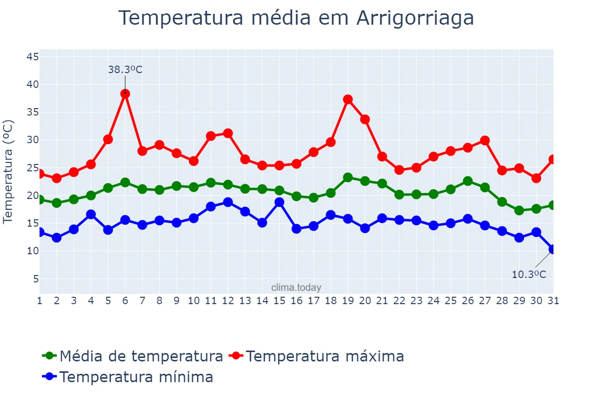 Temperatura em agosto em Arrigorriaga, Basque Country, ES