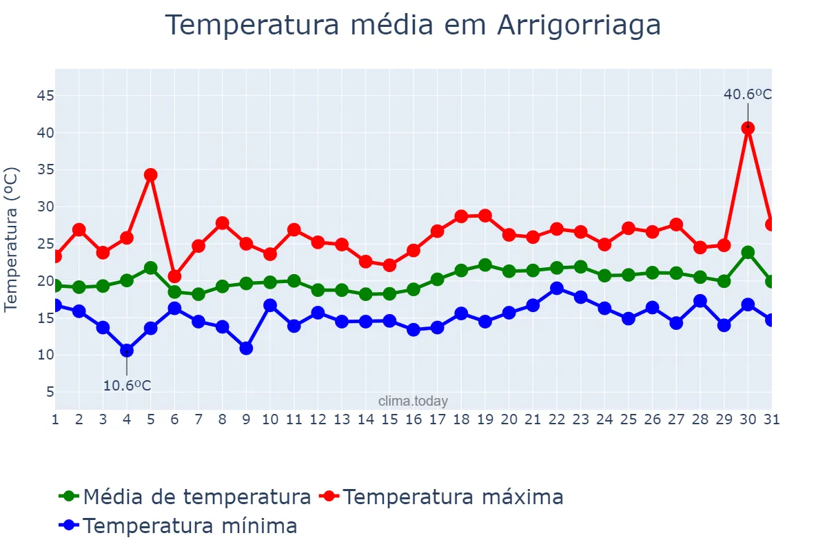 Temperatura em julho em Arrigorriaga, Basque Country, ES