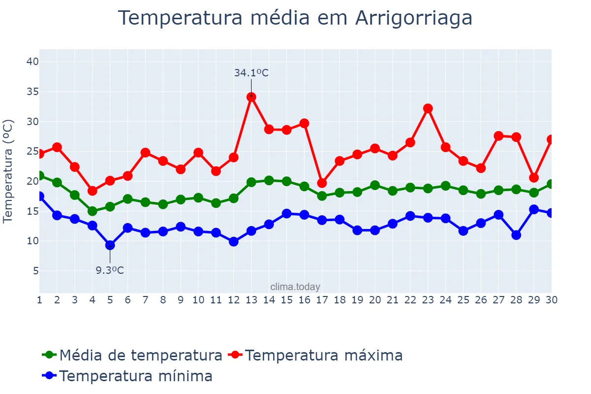 Temperatura em junho em Arrigorriaga, Basque Country, ES