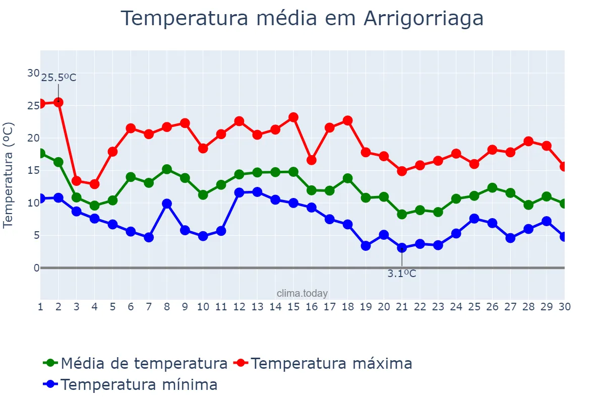 Temperatura em novembro em Arrigorriaga, Basque Country, ES