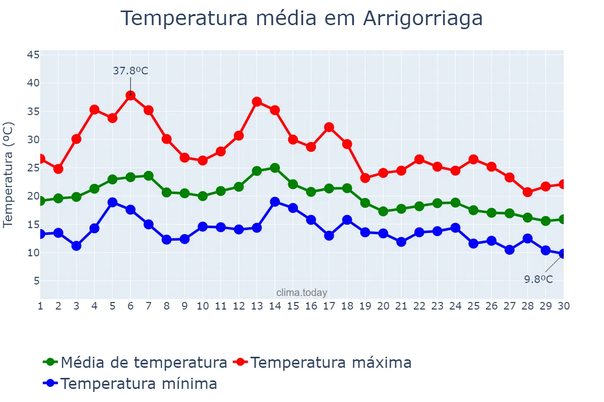 Temperatura em setembro em Arrigorriaga, Basque Country, ES