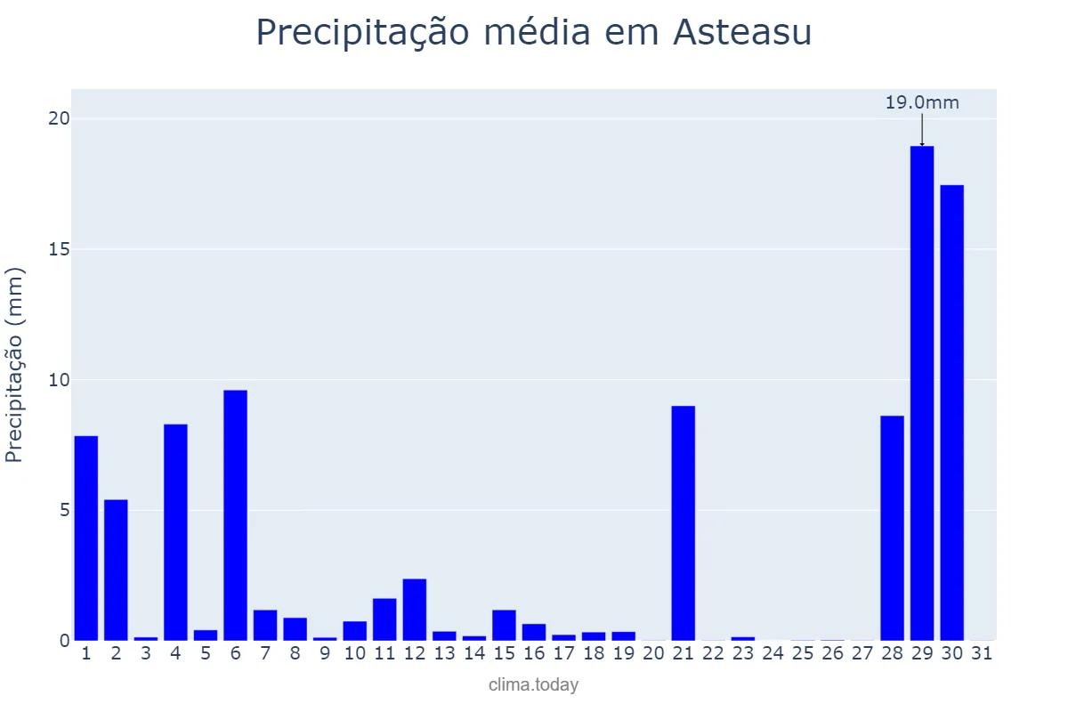 Precipitação em agosto em Asteasu, Basque Country, ES