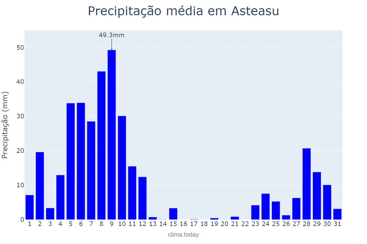 Precipitação em dezembro em Asteasu, Basque Country, ES