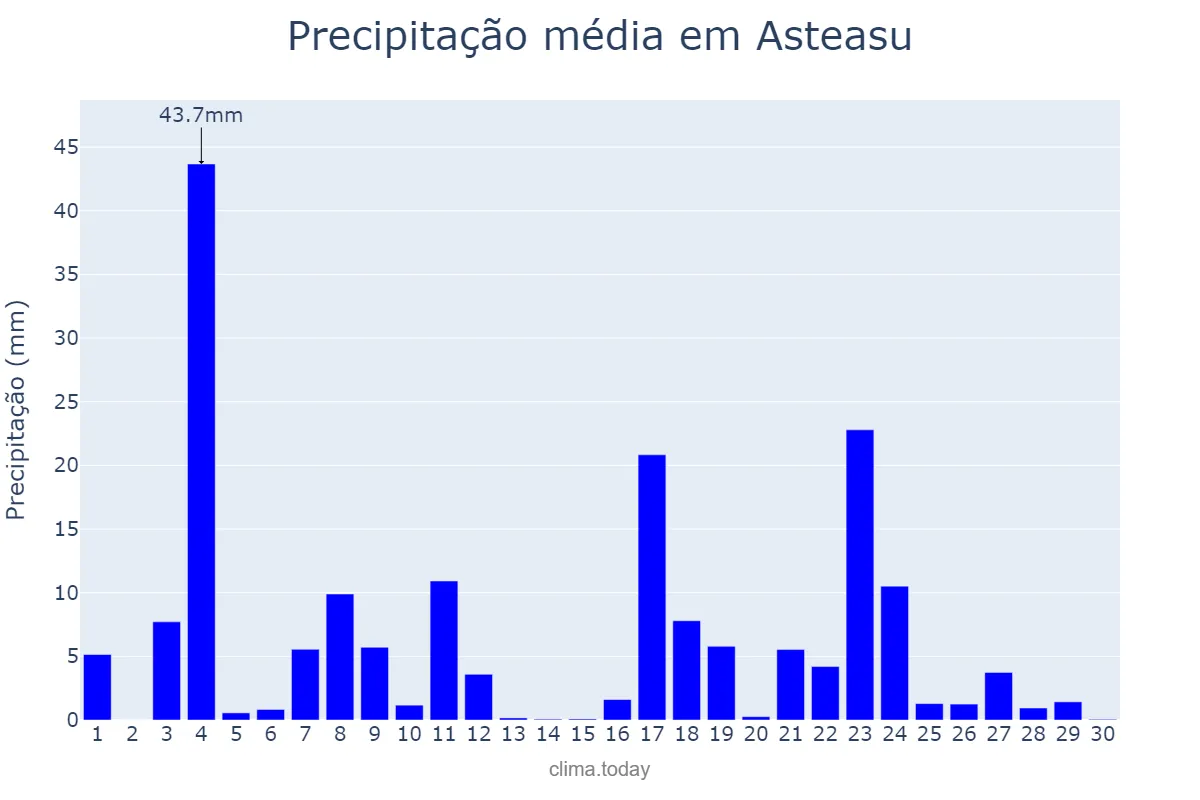 Precipitação em junho em Asteasu, Basque Country, ES