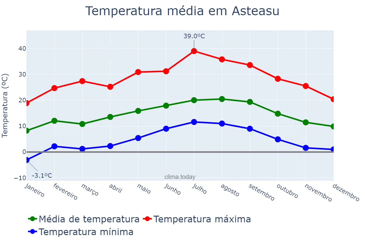 Temperatura anual em Asteasu, Basque Country, ES