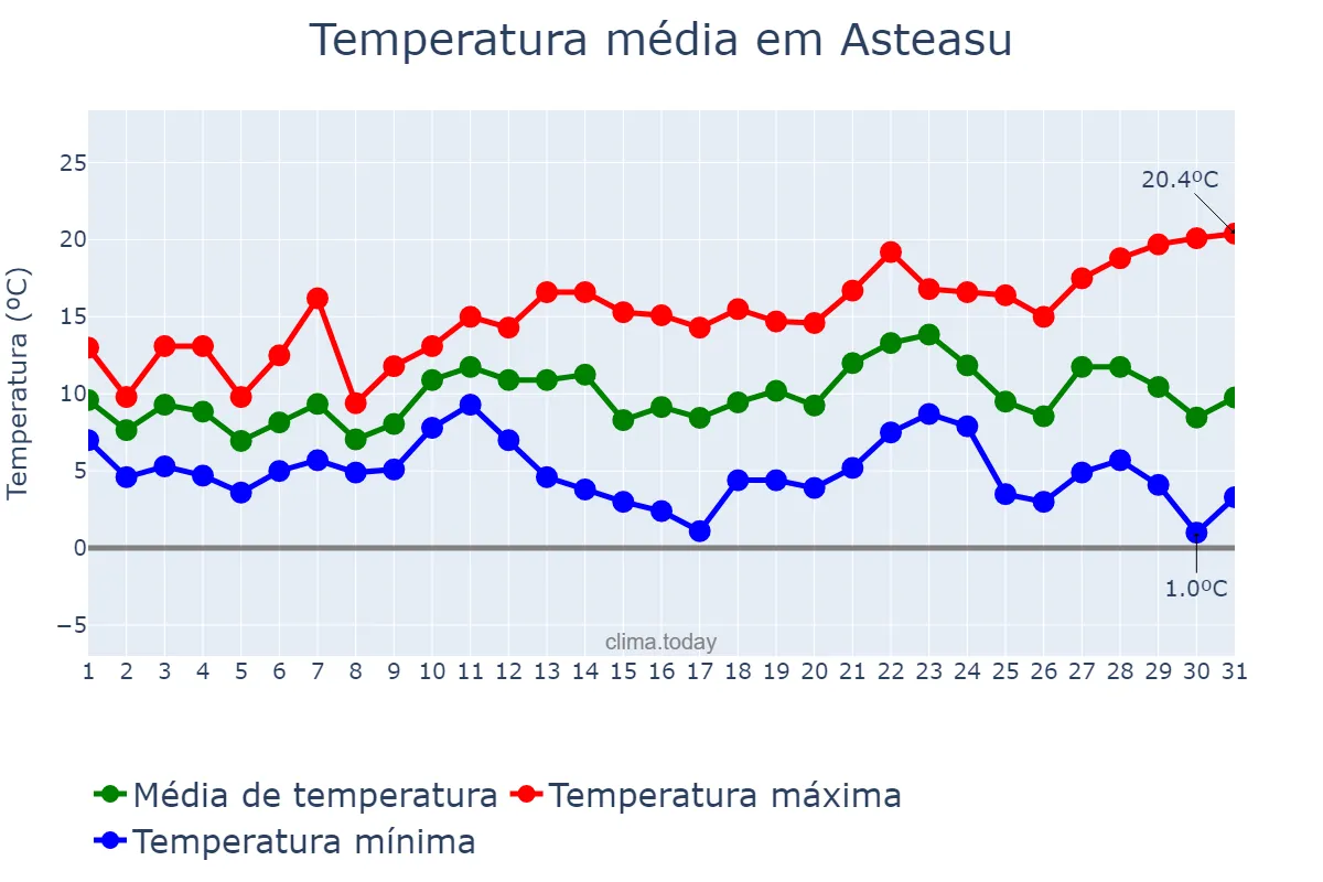 Temperatura em dezembro em Asteasu, Basque Country, ES