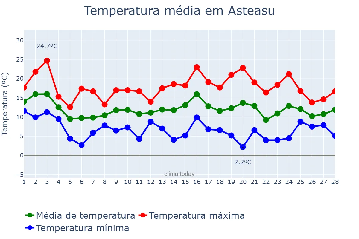 Temperatura em fevereiro em Asteasu, Basque Country, ES