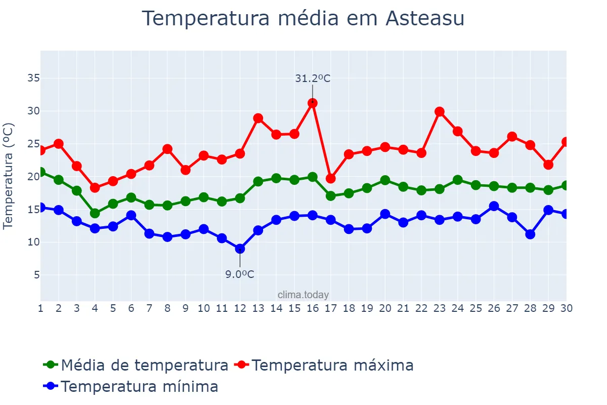 Temperatura em junho em Asteasu, Basque Country, ES