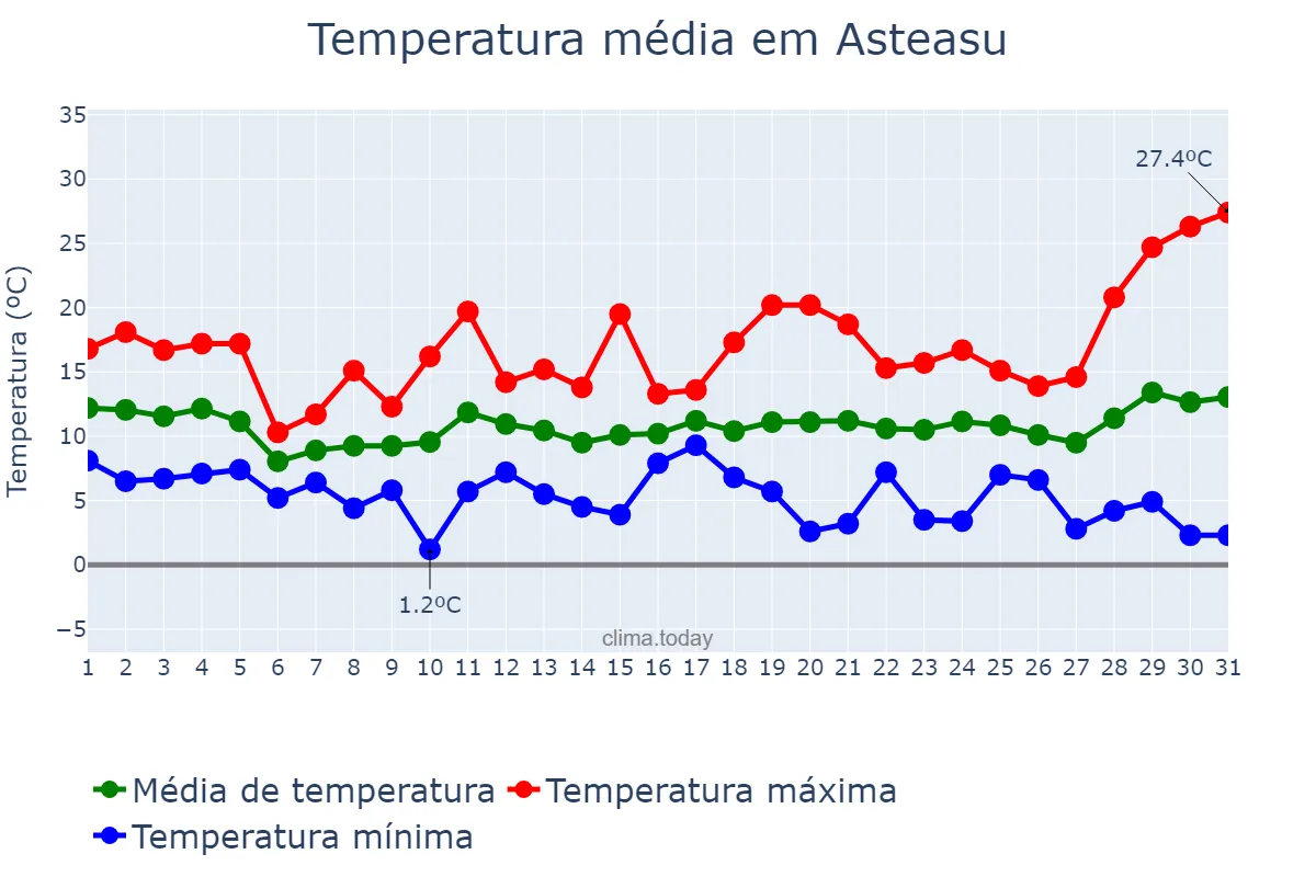 Temperatura em marco em Asteasu, Basque Country, ES