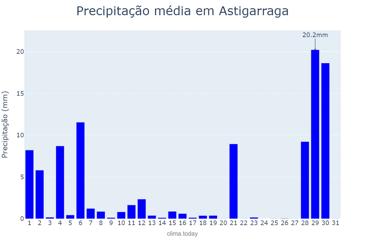 Precipitação em agosto em Astigarraga, Basque Country, ES
