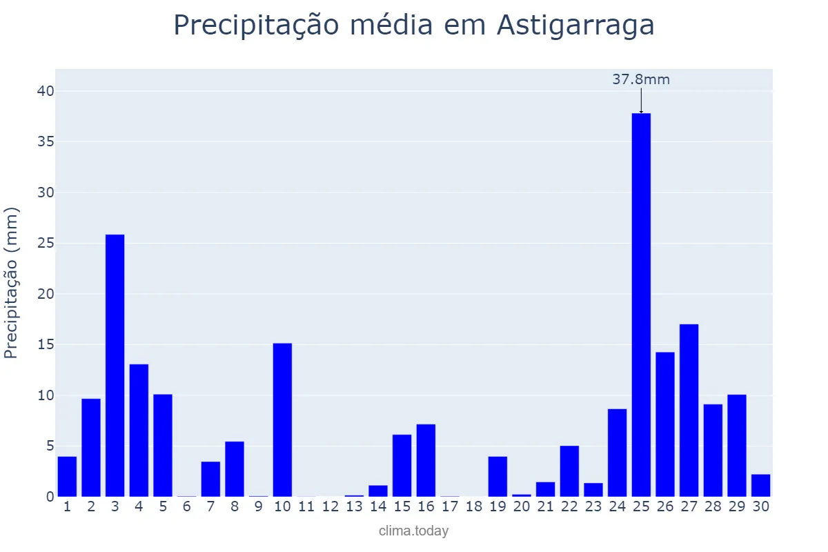 Precipitação em novembro em Astigarraga, Basque Country, ES
