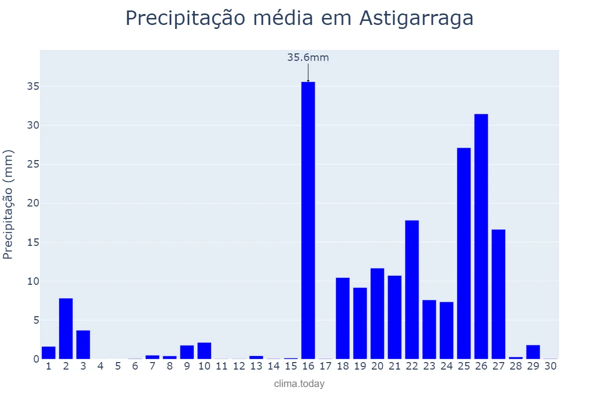 Precipitação em setembro em Astigarraga, Basque Country, ES