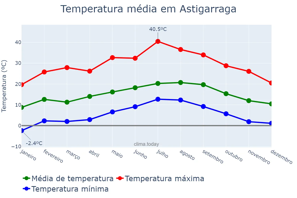 Temperatura anual em Astigarraga, Basque Country, ES