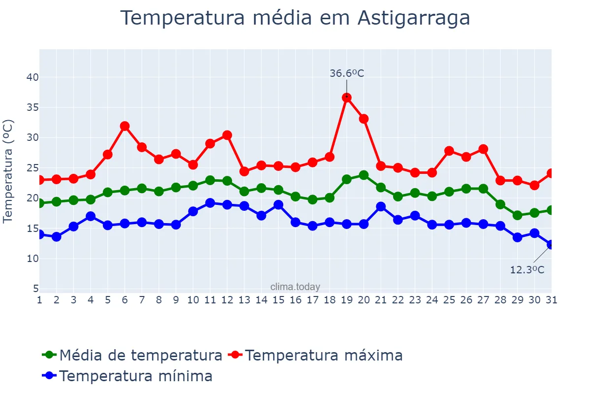 Temperatura em agosto em Astigarraga, Basque Country, ES