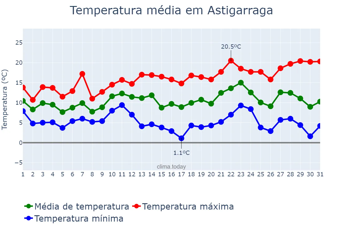 Temperatura em dezembro em Astigarraga, Basque Country, ES