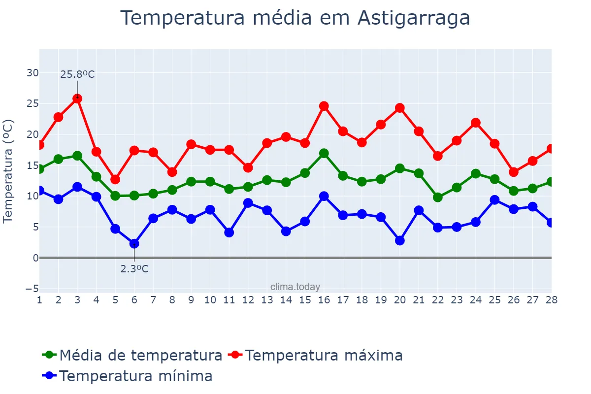 Temperatura em fevereiro em Astigarraga, Basque Country, ES