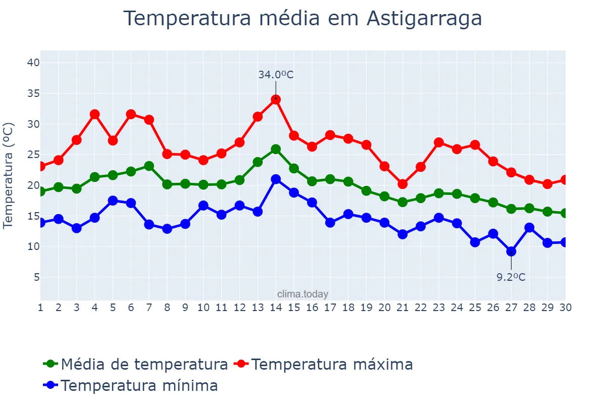 Temperatura em setembro em Astigarraga, Basque Country, ES