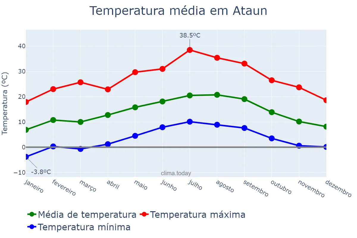 Temperatura anual em Ataun, Basque Country, ES