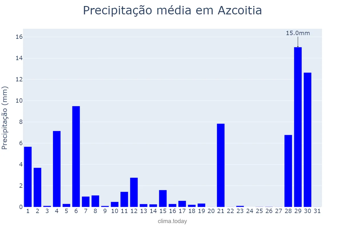 Precipitação em agosto em Azcoitia, Basque Country, ES