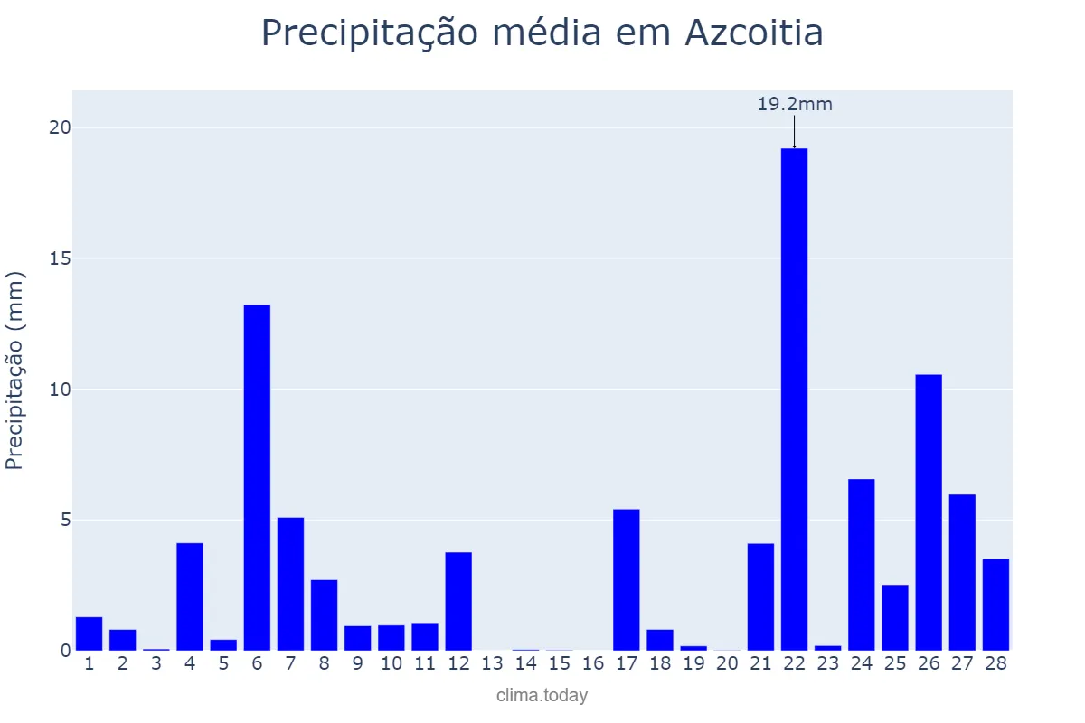 Precipitação em fevereiro em Azcoitia, Basque Country, ES
