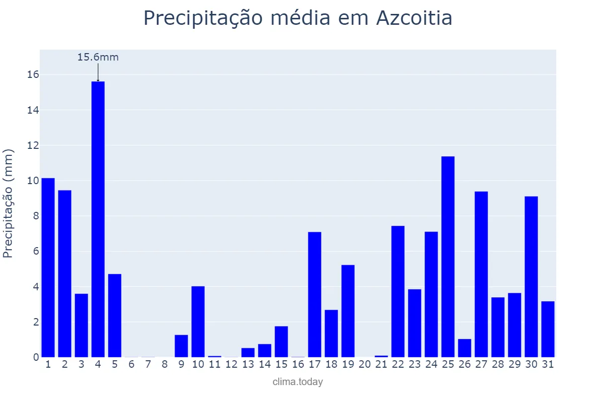 Precipitação em janeiro em Azcoitia, Basque Country, ES