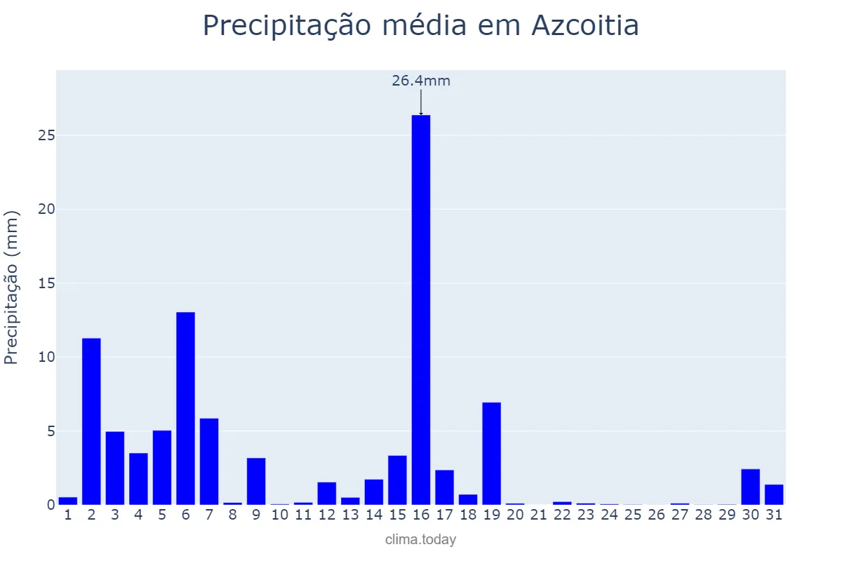 Precipitação em marco em Azcoitia, Basque Country, ES