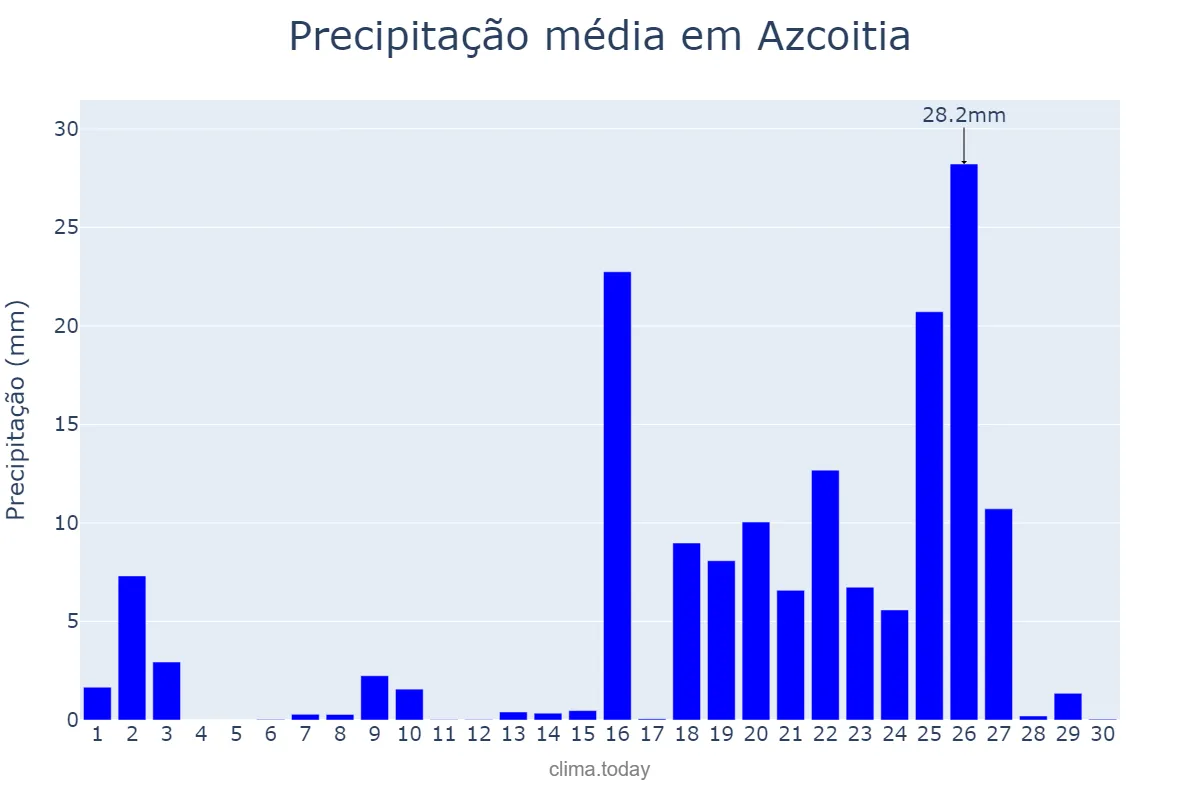 Precipitação em setembro em Azcoitia, Basque Country, ES