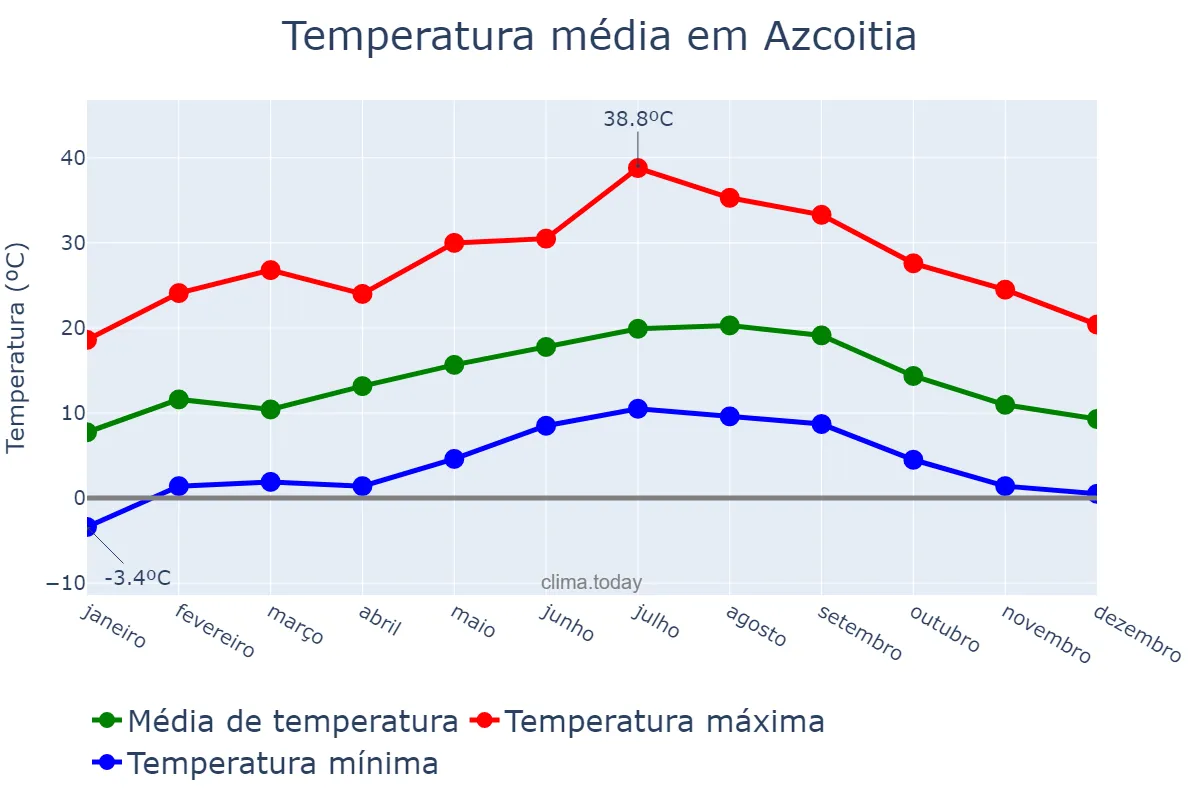 Temperatura anual em Azcoitia, Basque Country, ES