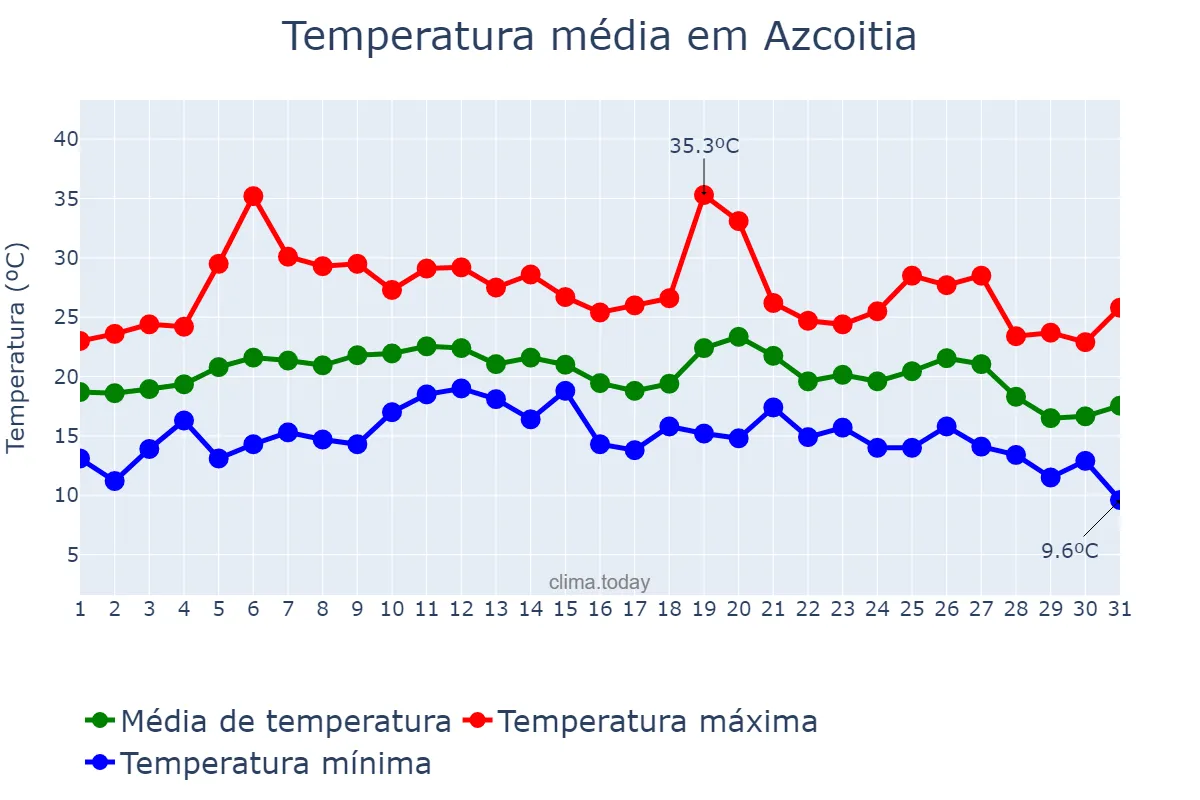 Temperatura em agosto em Azcoitia, Basque Country, ES