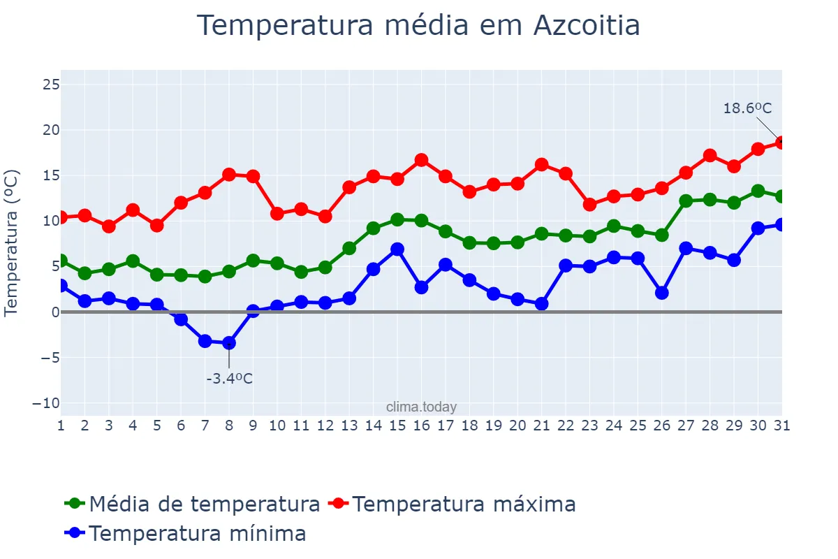 Temperatura em janeiro em Azcoitia, Basque Country, ES
