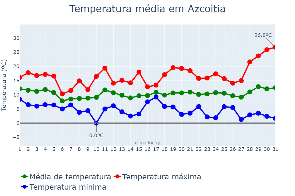 Temperatura em marco em Azcoitia, Basque Country, ES
