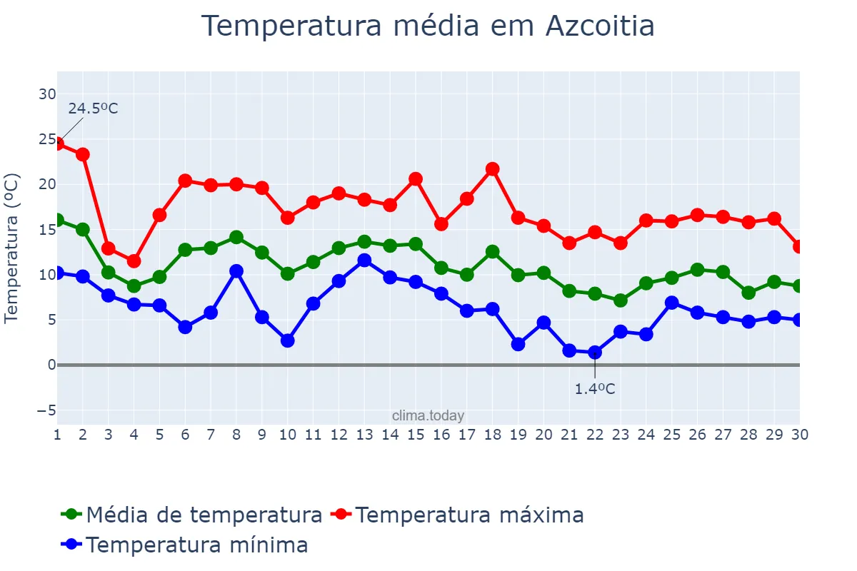 Temperatura em novembro em Azcoitia, Basque Country, ES