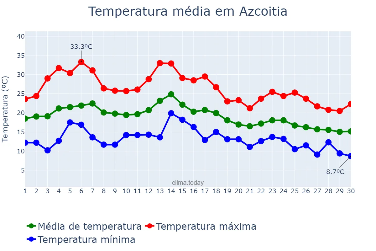 Temperatura em setembro em Azcoitia, Basque Country, ES