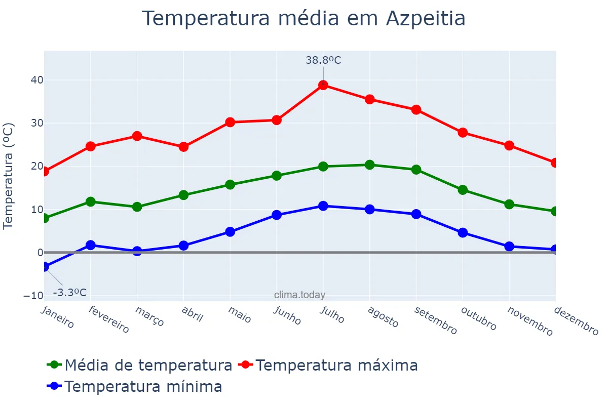 Temperatura anual em Azpeitia, Basque Country, ES