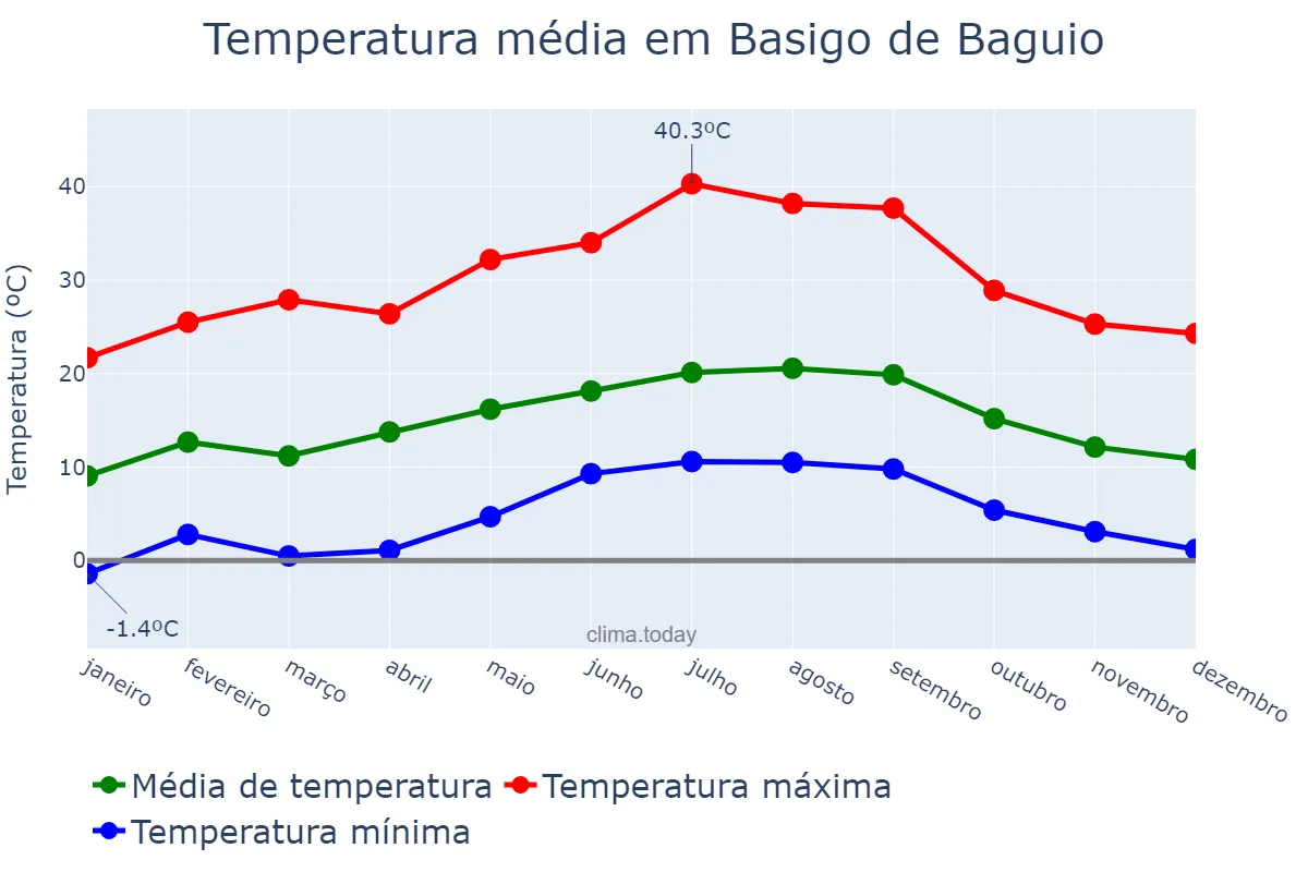Temperatura anual em Basigo de Baguio, Basque Country, ES